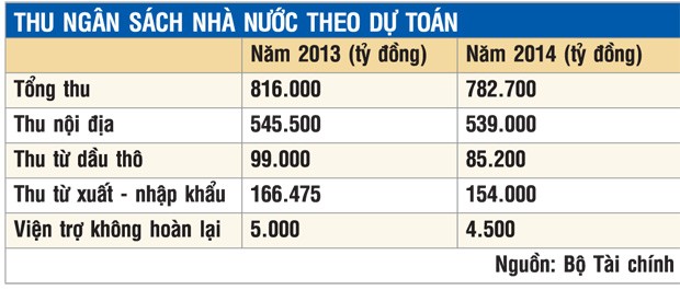 Thu ngân sách... cán sát đích